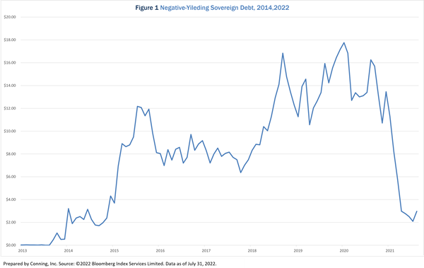 Negative Yielding Sovereign Debt Chart